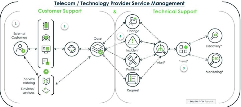 Understanding TPSM: Revolutionizing Technology Service Management