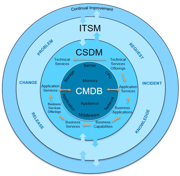 Mastering CMDB and CSDM for IT Harmony